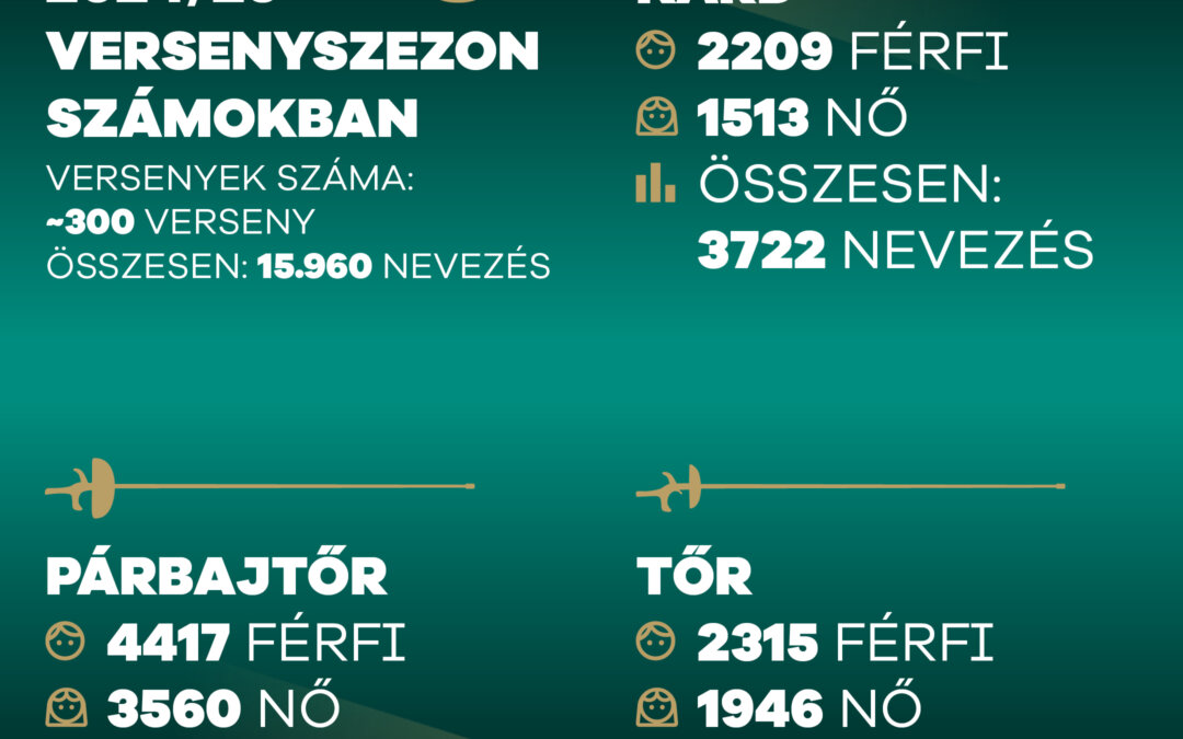 2024/25 – számokban
